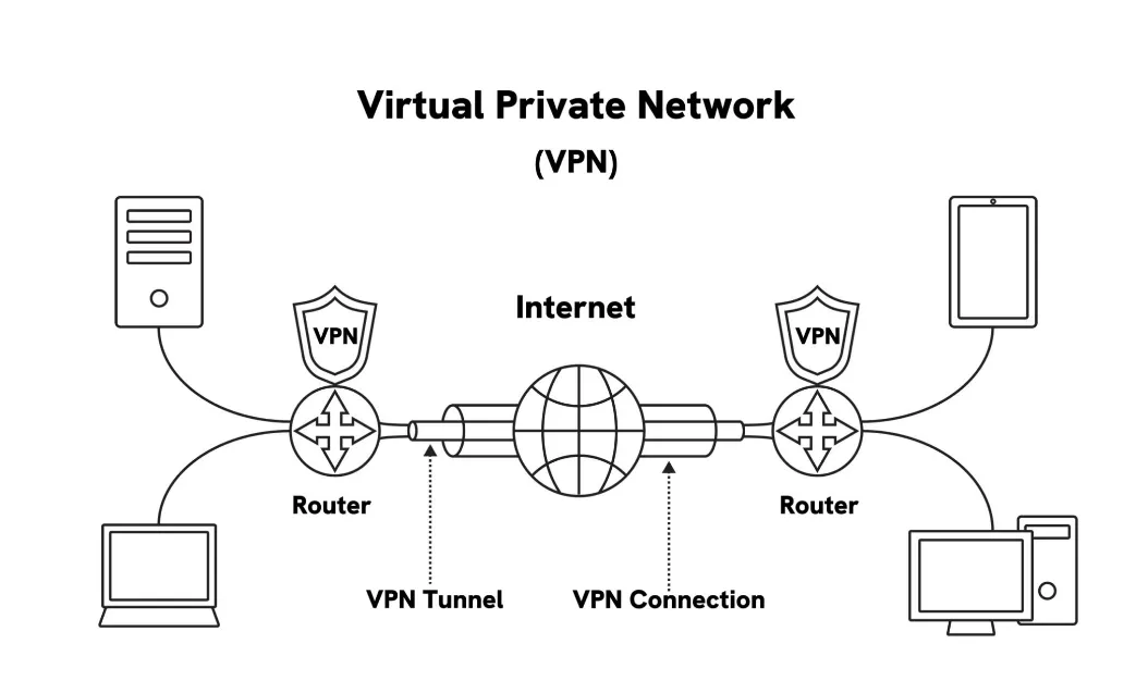 什么是VPN 协议? OpenVPN vs WireGuard vs IKEv2深度对比分析