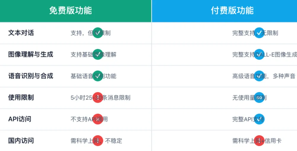 免费 GPT-4o vs 付费 GPT-4o