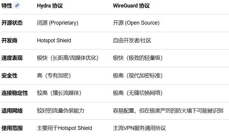 Hydra对比WireGuard协议