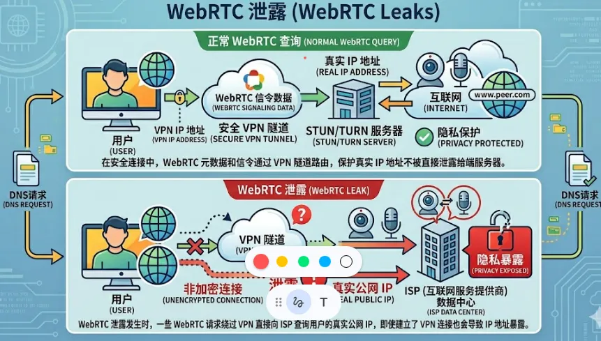 WebRTC 泄露原理:浏览器绕过系统全局 VPN 虚拟网卡向公网暴露真实 IP
