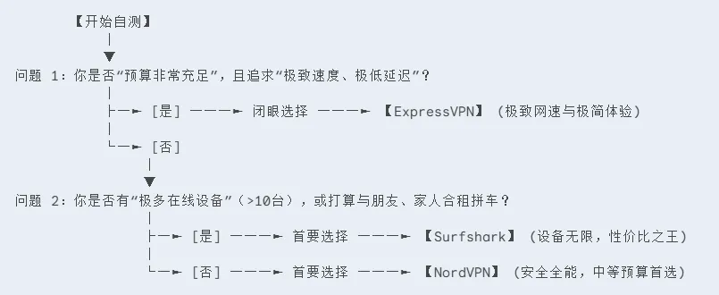 VPN 选购快速自测决策树流程图