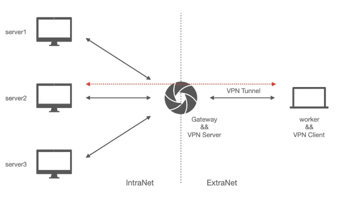 VPN工作原理示意图:用户设备连接VPN服务器访问互联网