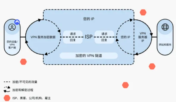 VPN加密数据传输流程图